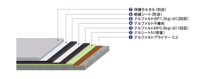 工法紹介 成瀬化学株式会社